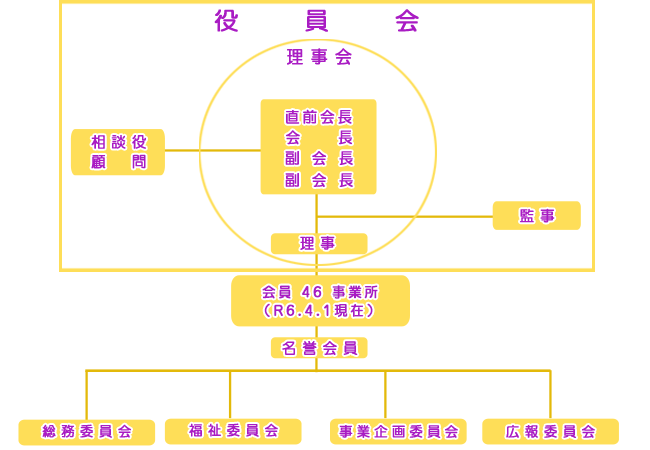 大垣商工会議所女性会活動の組織図