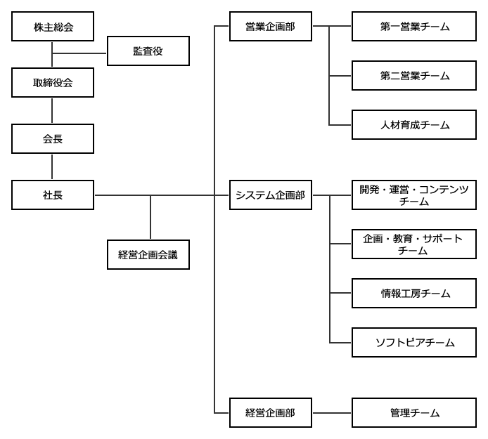 組織図